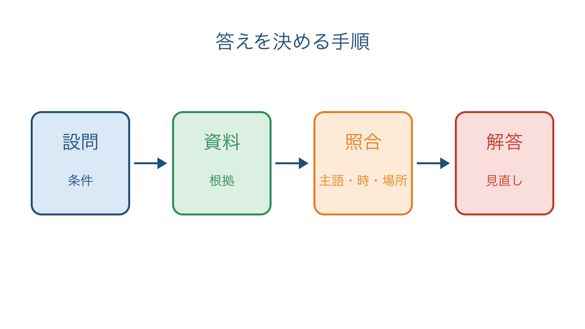 図1 設問の条件と資料の根拠を照合して答えを決める手順