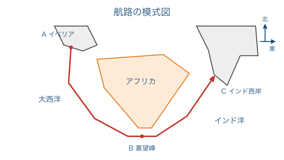図2 大西洋からアフリカ南端を回りインドへ進む航路の模式図