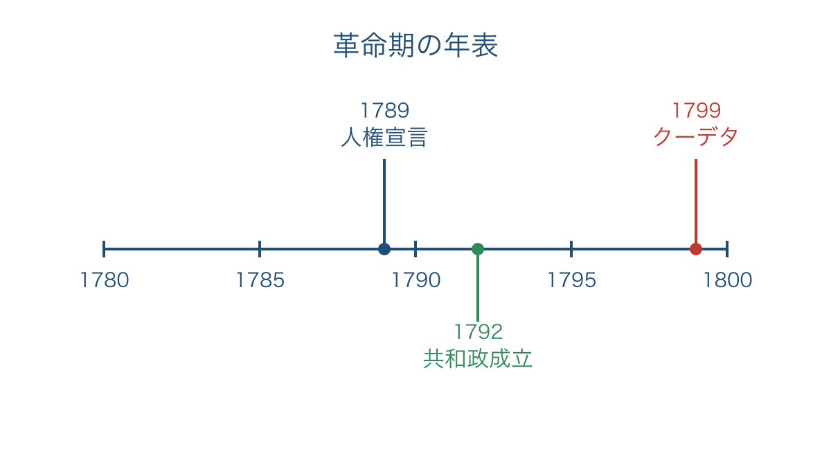 図3 フランス革命期の出来事を等間隔の年目盛りで確かめる年表