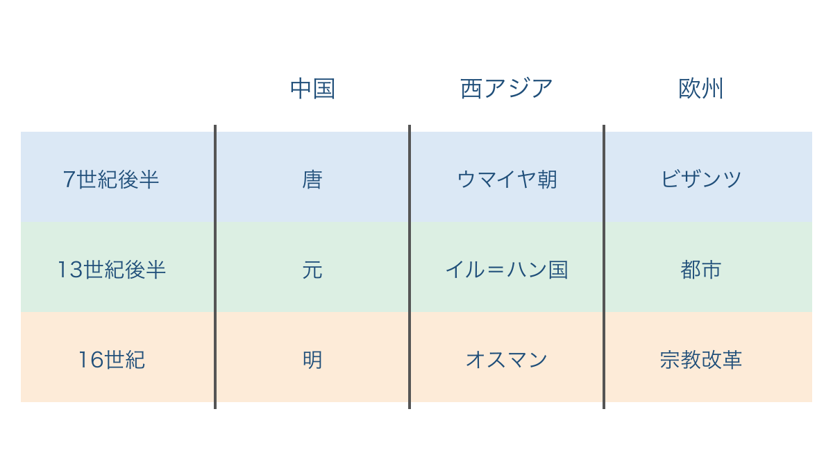 図1 地域の縦の流れと同時代の横の比較を結ぶ対応表