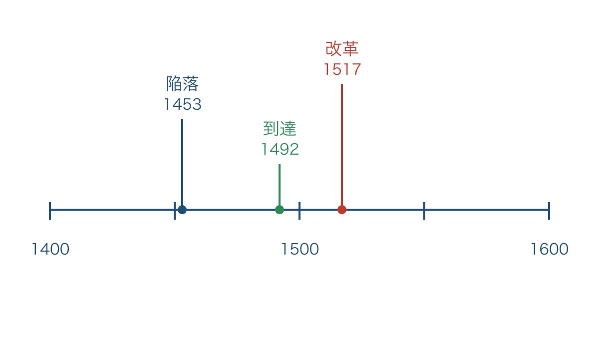 図2 共通の時間軸に置いた陥落・到達・宗教改革の位置