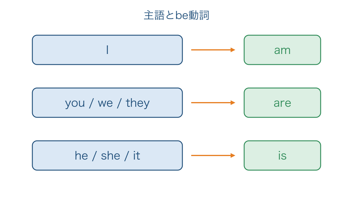 図1 主語から選ぶ現在のbe動詞の対応関係