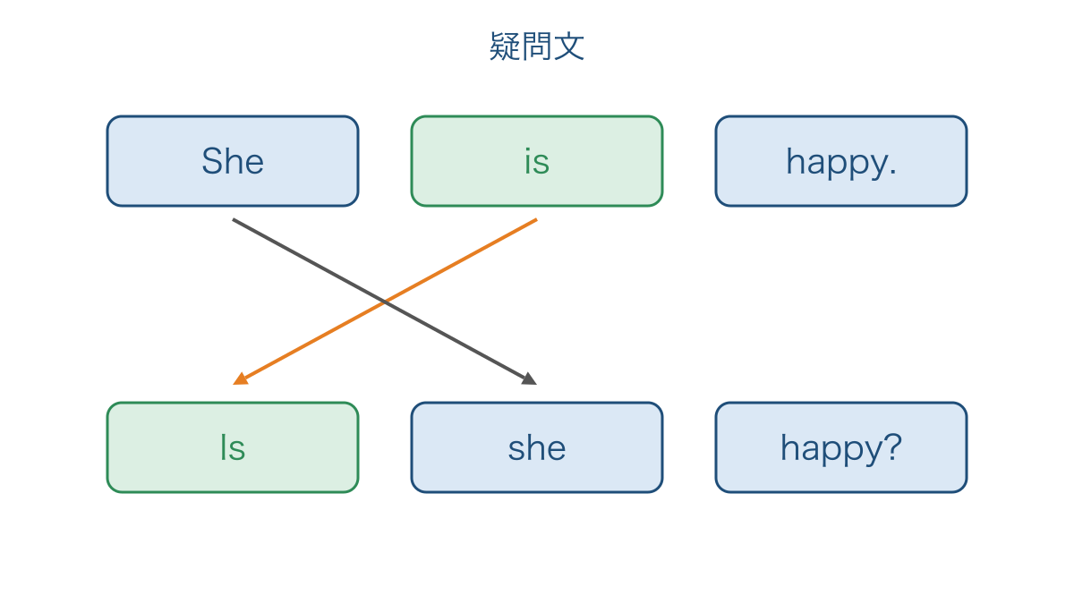 図2 肯定文から疑問文へbe動詞を前に移す語順