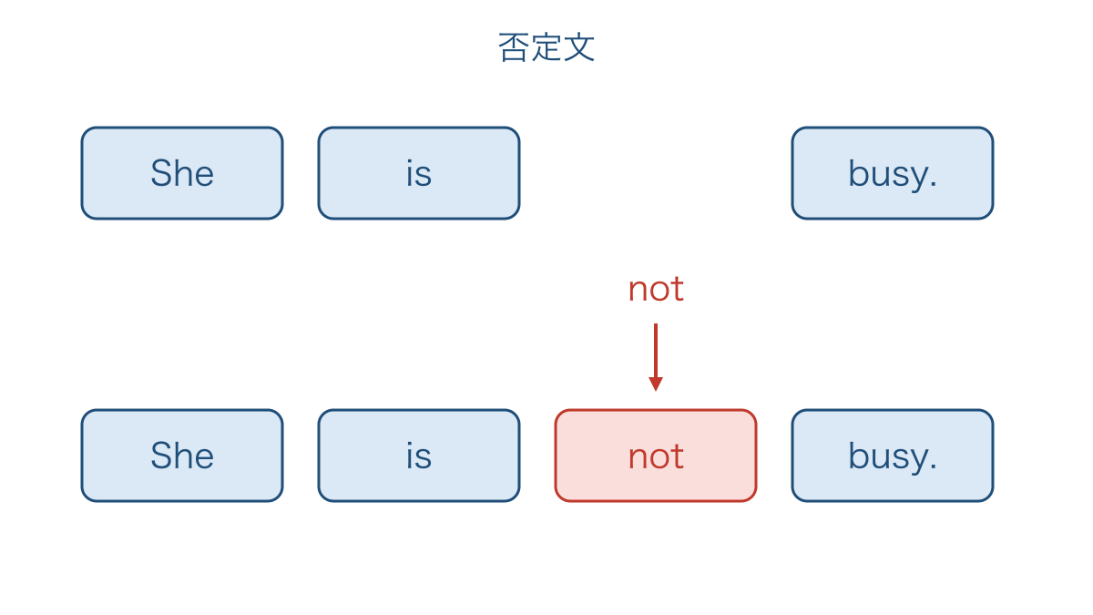 図3 否定文ではbe動詞の直後にnotを入れる位置