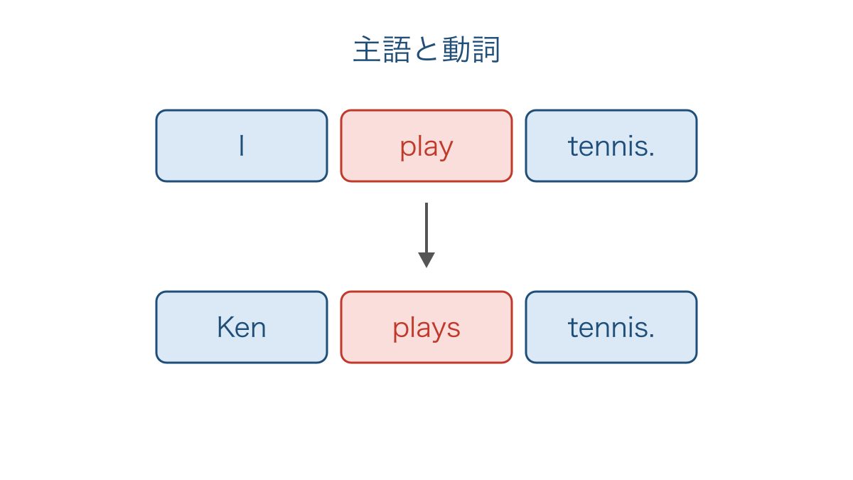 図1 主語が変わると一般動詞にエスが付く語順の比較