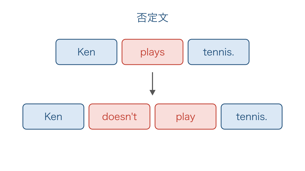 図2 肯定文から否定文へ変えるときの語順と動詞の形