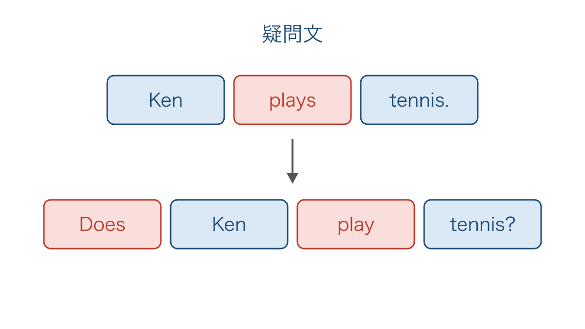 図3 疑問文では文頭にダズを置き動詞を原形に戻す