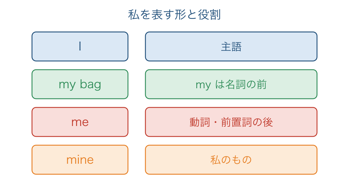 図1 私を表す4つの形と文中での役割の対応