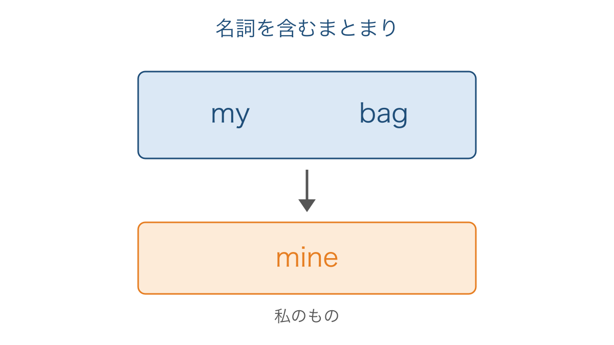 図2 私のかばんというまとまりを所有代名詞で表す関係