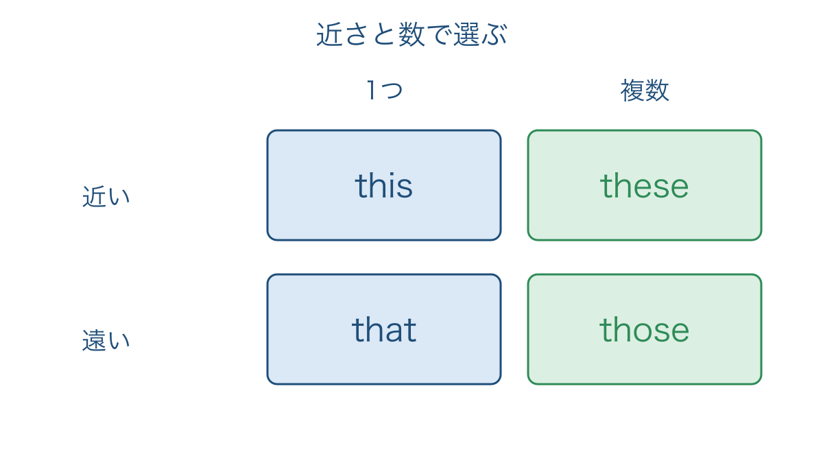 図3 近さと数から4つの指示代名詞を選ぶ表