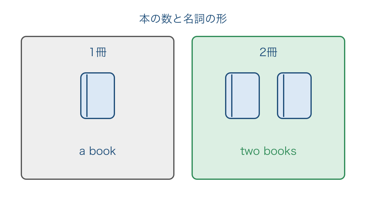 図1 数えられる本の個数と単数形・複数形の対応