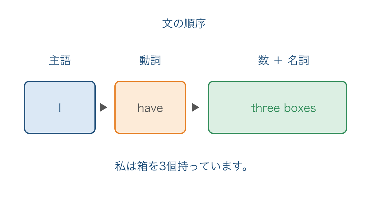 図2 箱を三個持つ文の主語・動詞・数量の語順