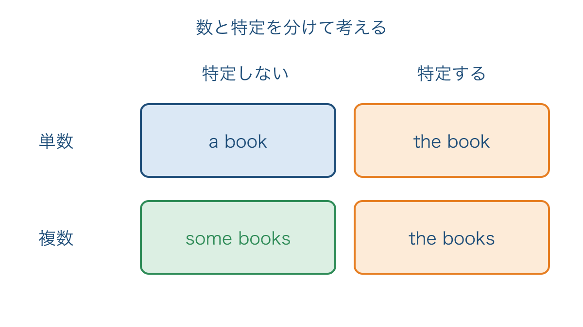 図3 単数と複数それぞれで特定の有無を比べる表