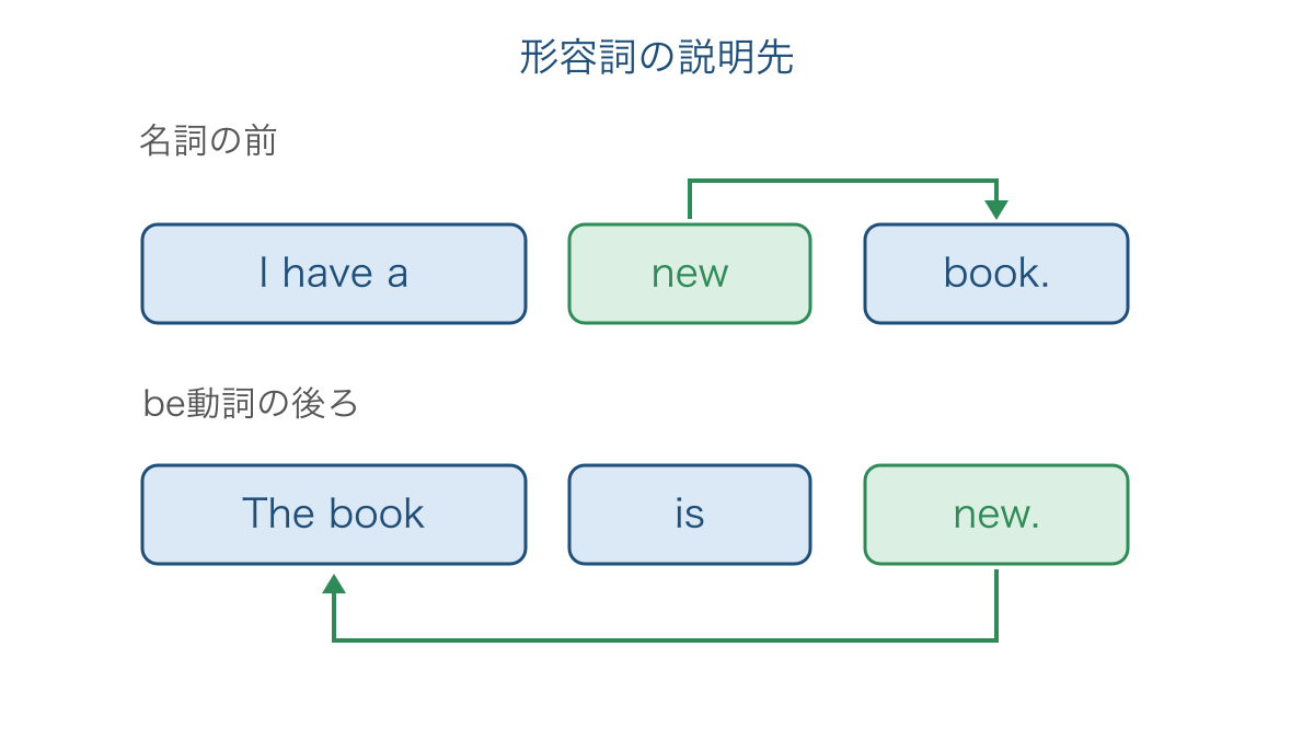 図1 名詞の前とbe動詞の後ろで形容詞が説明する相手