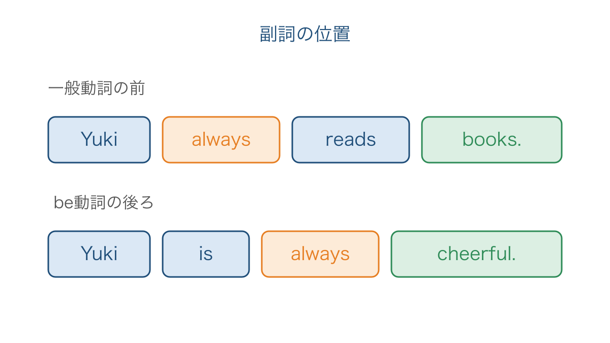 図2 一般動詞とbe動詞で異なるalwaysの基本位置
