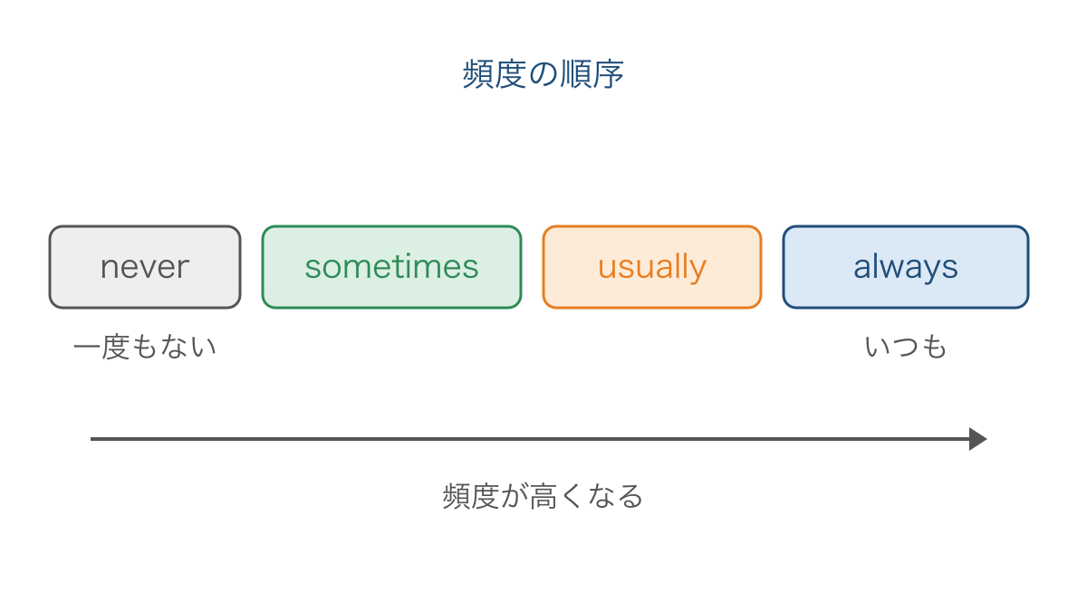 図3 neverからalwaysへ頻度が高くなる意味の並び