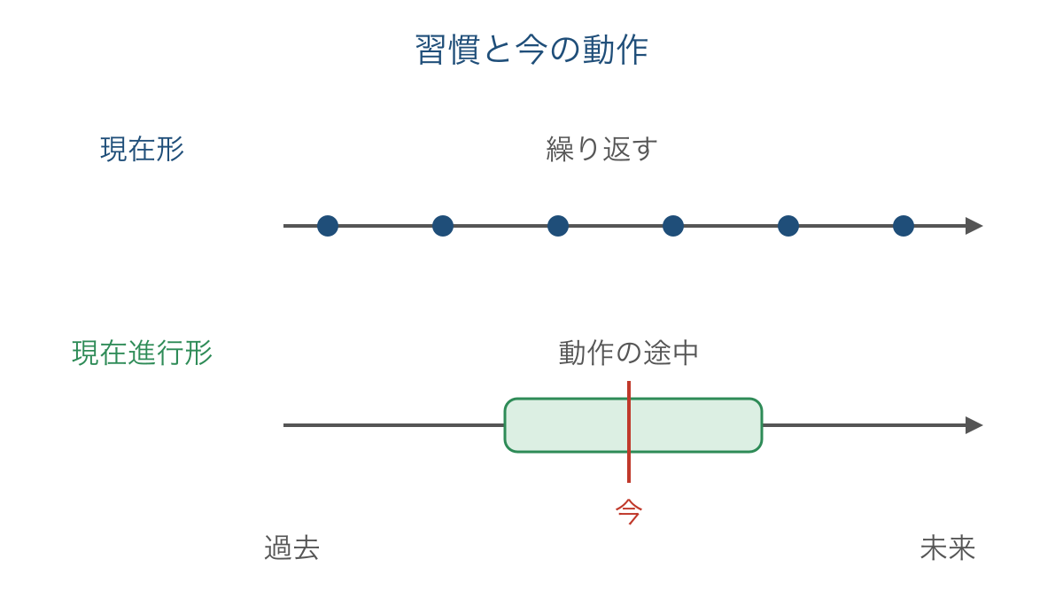 図1 繰り返す習慣と今進んでいる動作の時間軸