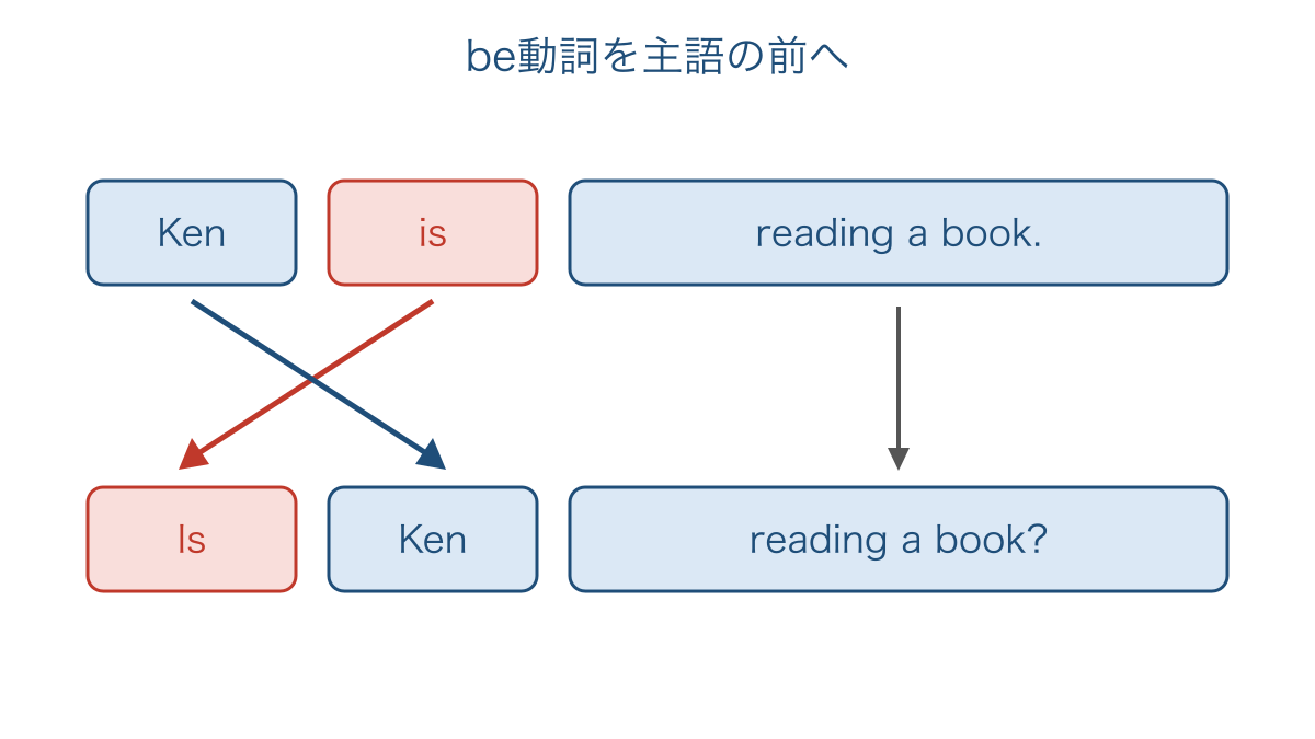 図2 肯定文から疑問文へbe動詞を前に出す語順