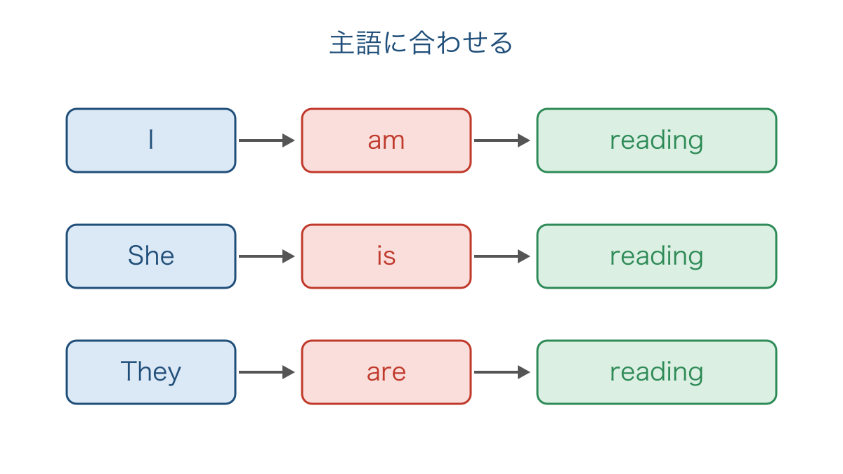 図3 主語に合うbe動詞と共通するing形の組み合わせ
