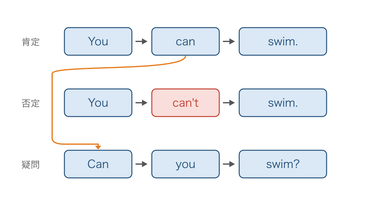 図1　canの肯定文と否定文と疑問文の語順