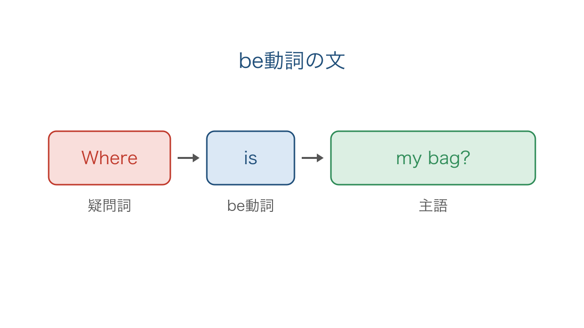 図1 場所を尋ねるbe動詞の文と主語の並び