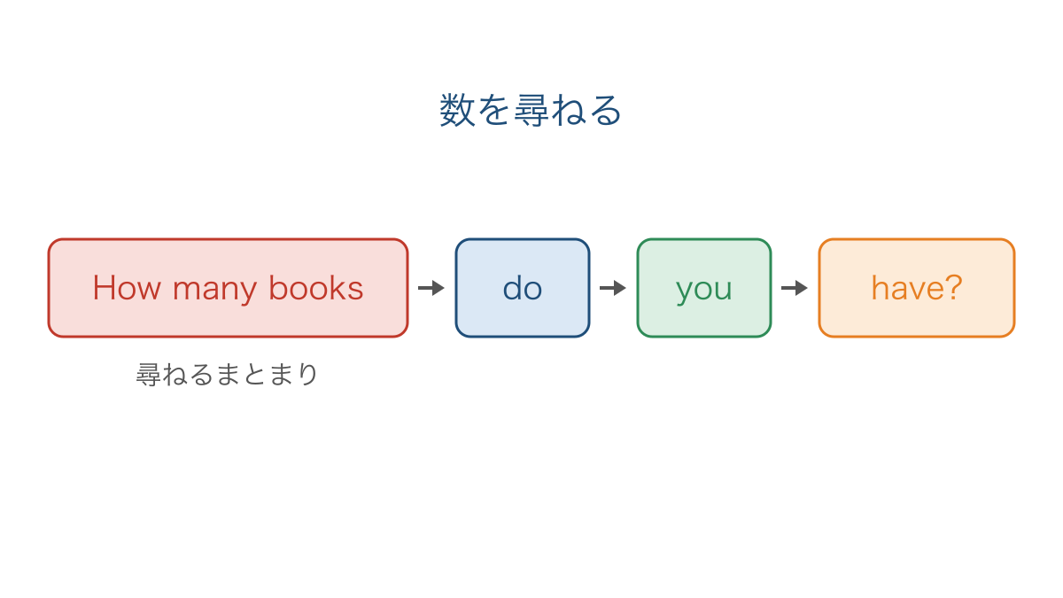 図2 冊数を尋ねる語句をまとめた一般動詞の語順