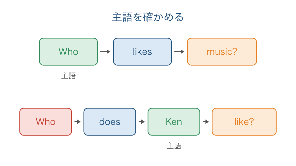 図3 誰がと誰をの違いによる主語と動詞の並び