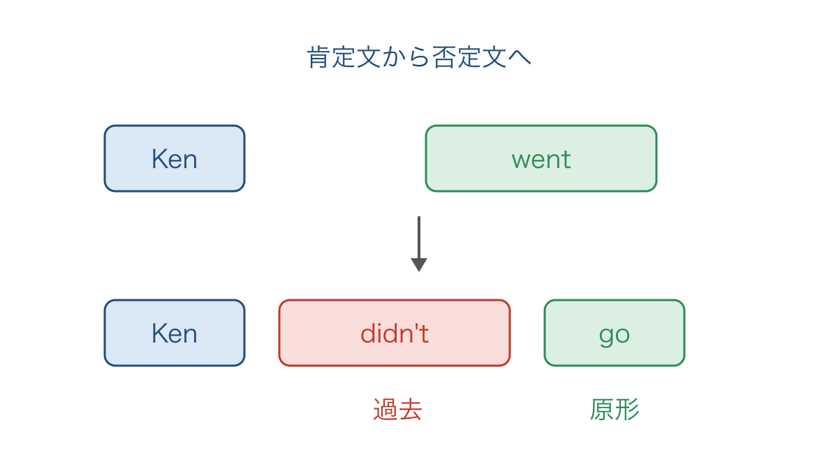 図2 否定文でdidn’tを使うとwentがgoに戻る語順