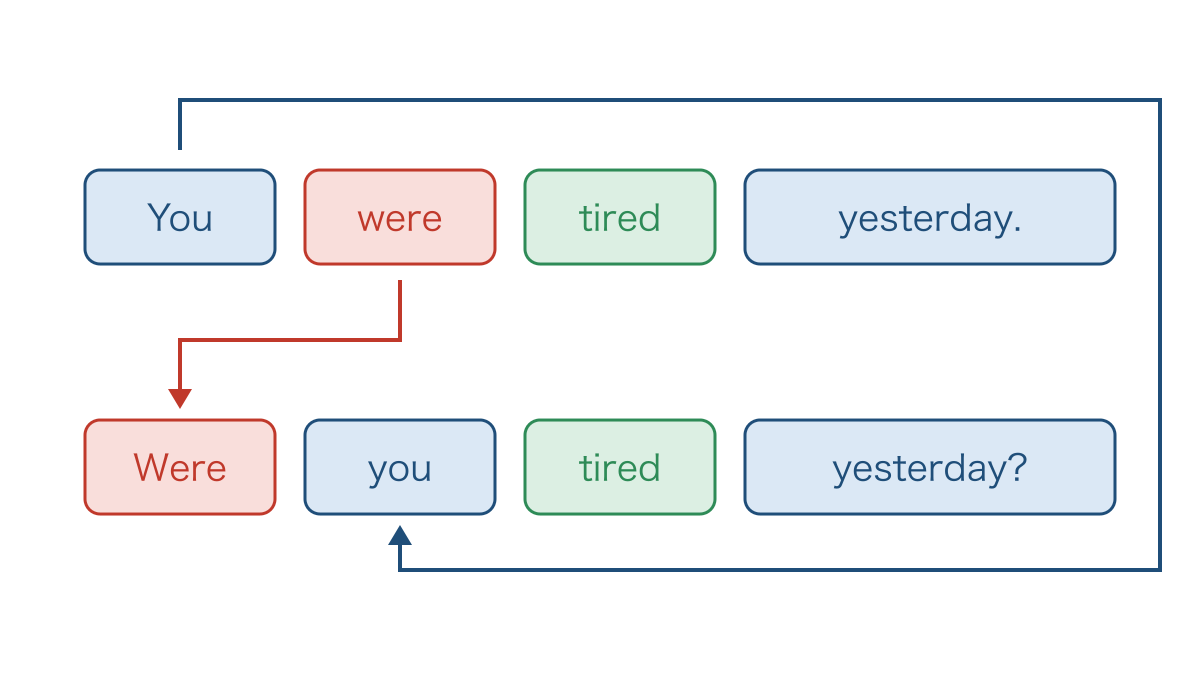 図3 be動詞のwereを主語の前へ移す疑問文の語順