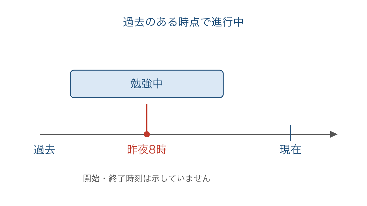 図1 過去の午後8時を含む勉強中の時間の帯