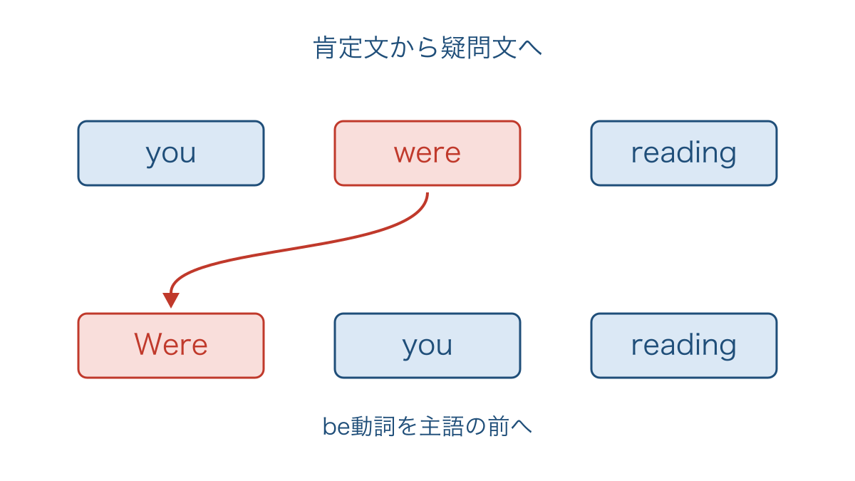図2 疑問文で were が主語の前に移る語順