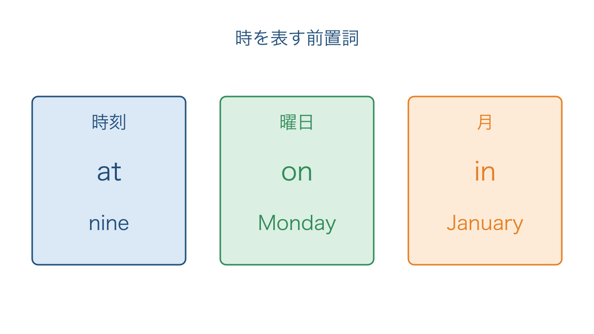 図3 時刻と曜日と月に対応する前置詞の組