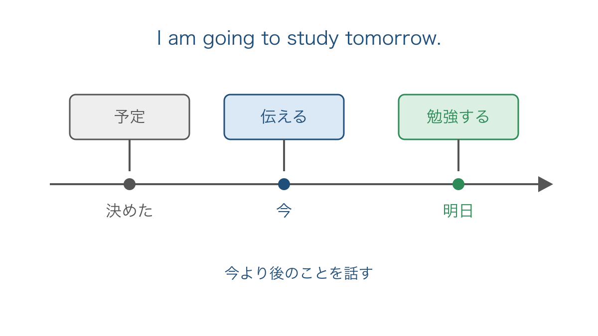 図1 決めてある予定を今伝え明日勉強する時間軸