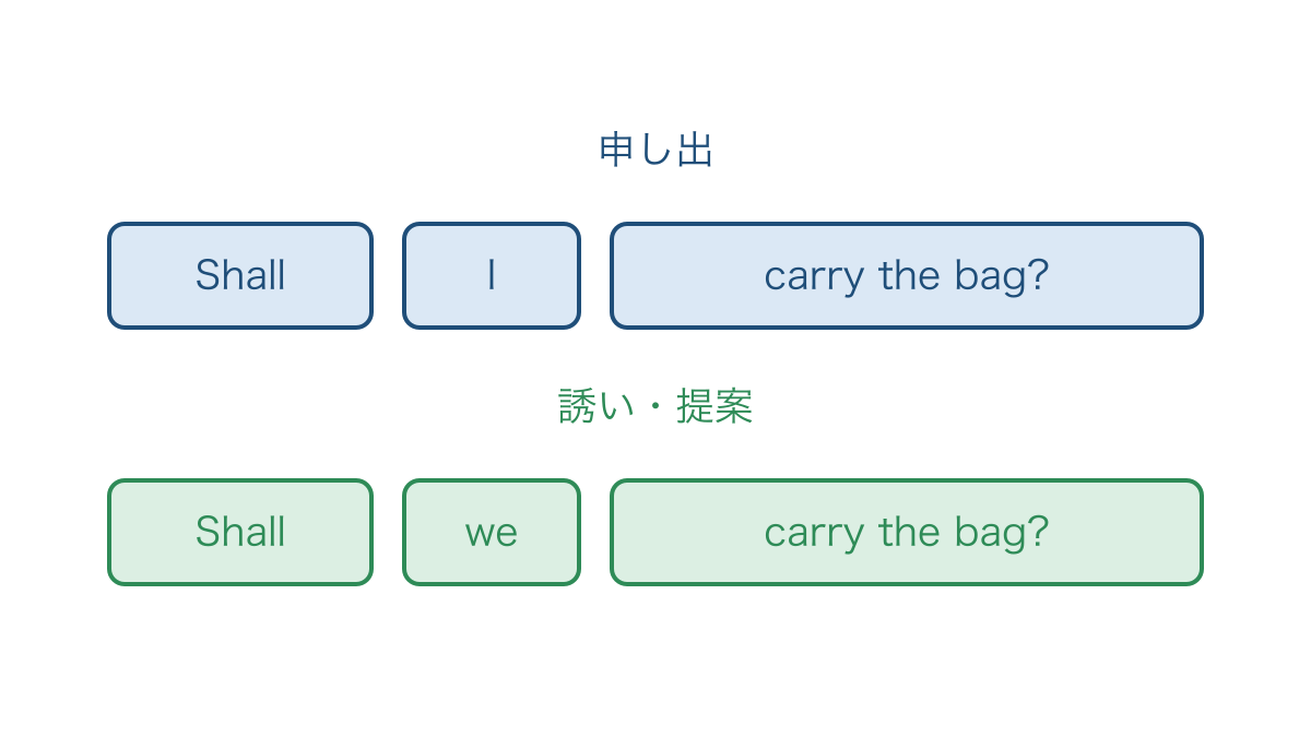 図2 申し出の主語を替えて一緒に行動する提案にする