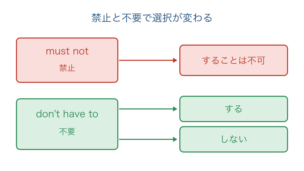 図3 禁止ではできない行動と不要なら選べる行動の違い