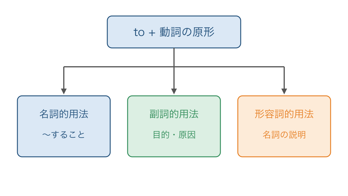 図1 同じ不定詞の形から分かれる3つの働き