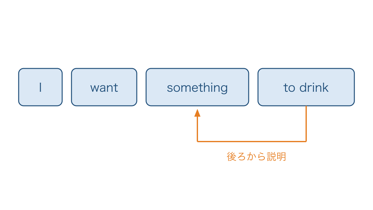 図2 飲むものを表す不定詞の語順と説明の向き