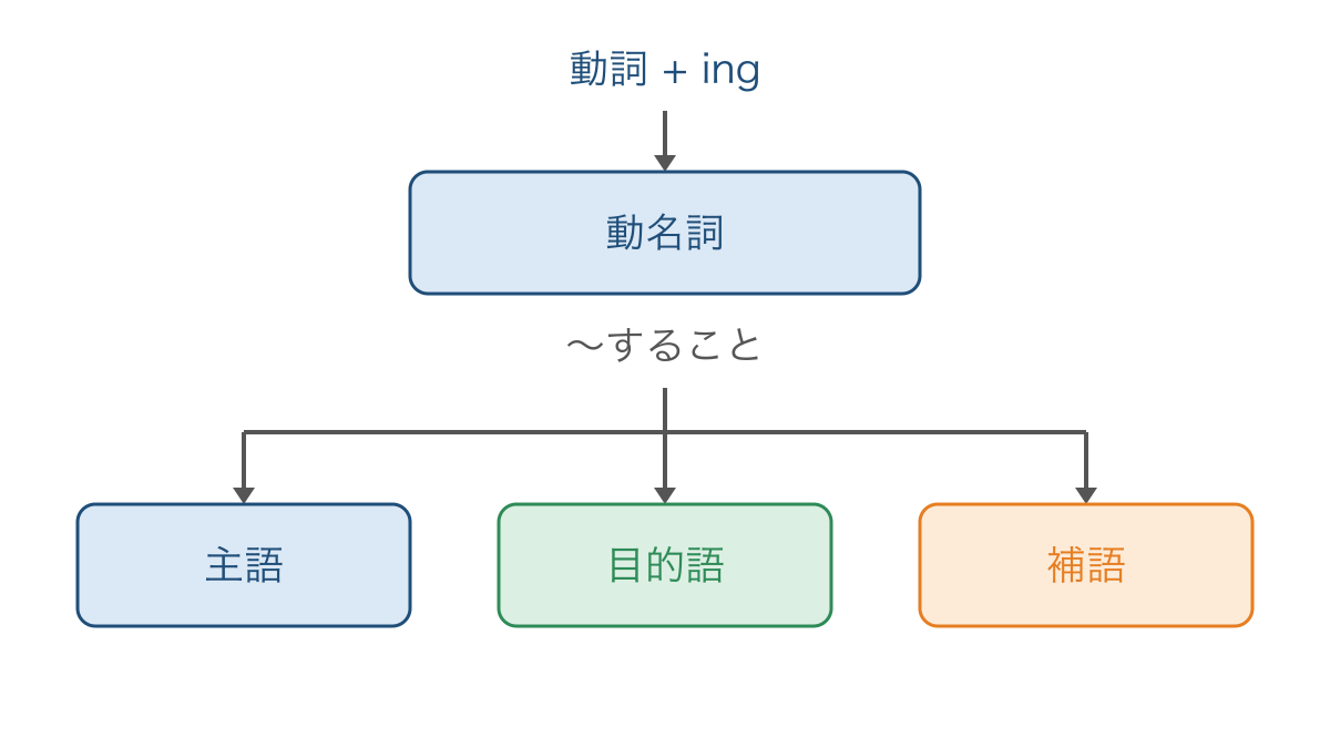 図1 動名詞が主語と目的語と補語になる関係