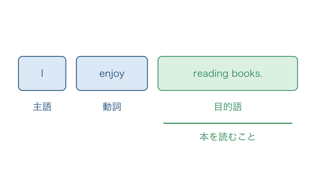 図2 楽しむ対象を表す動名詞のまとまりと語順