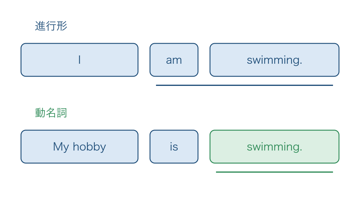 図3 同じ泳ぐという語の進行形と動名詞の違い