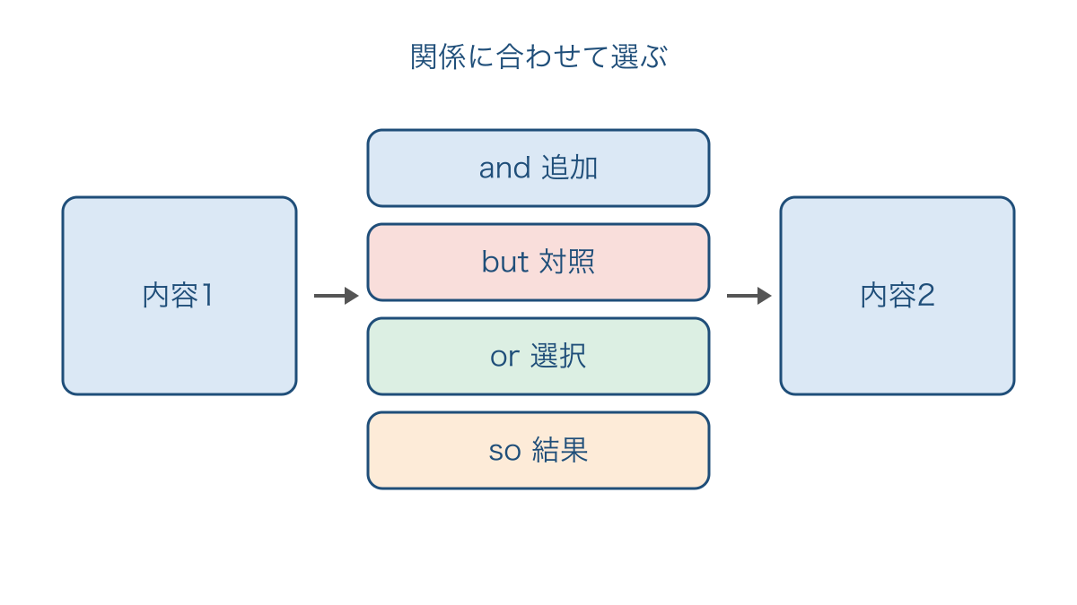 図1 対等な二つの内容をつなぐ接続詞の役割