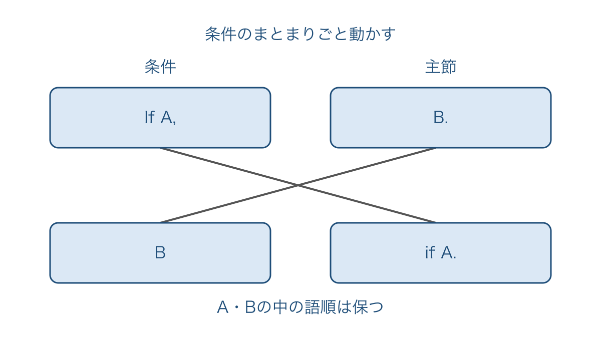 図2 条件の節と主節を入れ替えたときの語順
