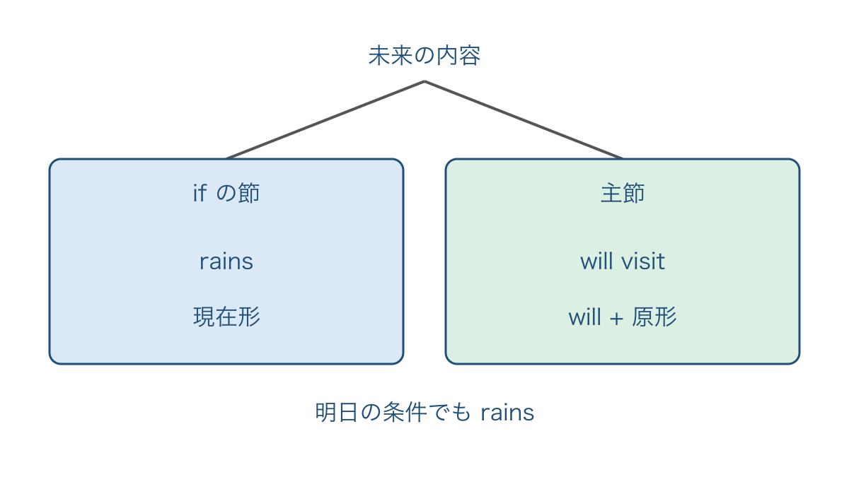 図3 未来の条件の節と主節で異なる動詞の形