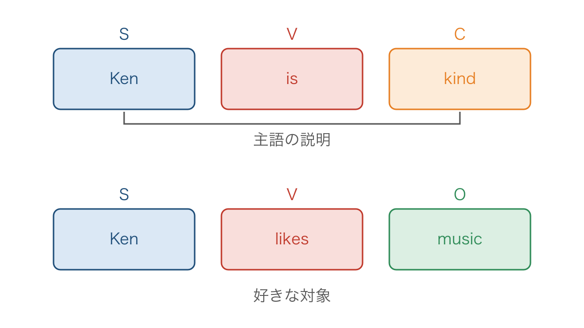 図1 主語を説明する補語と動作の対象になる目的語の違い