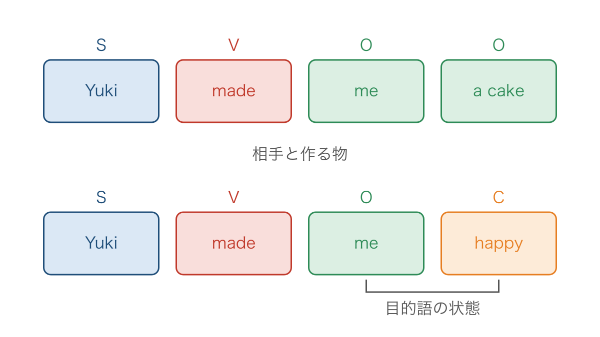 図3 同じ動詞でも作る物と対象の状態で文型が変わる比較