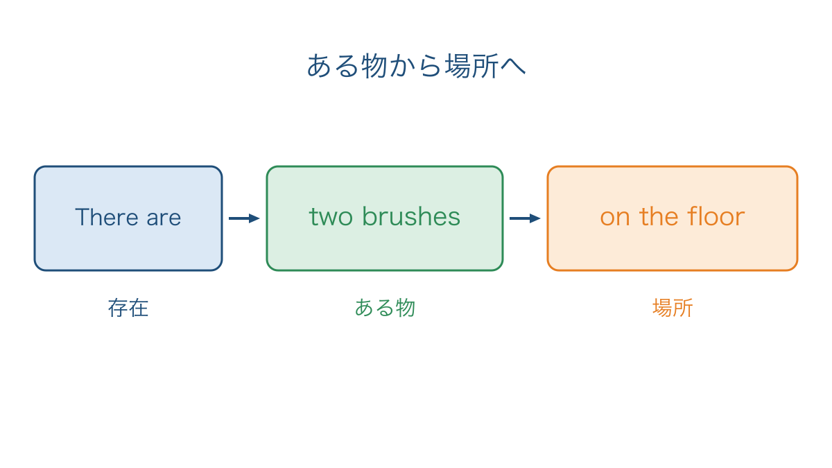 図1　存在する物と場所を順に並べる肯定文の形