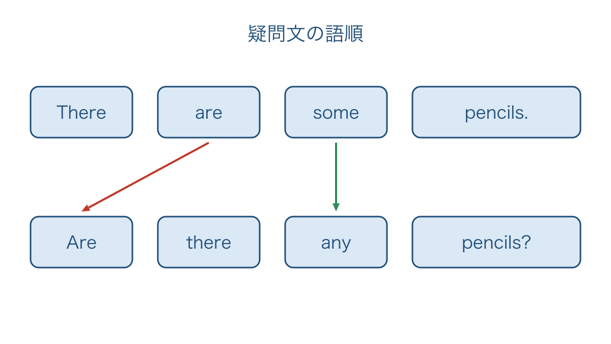 図2　疑問文で前へ出る動詞と数量を表す語の変化