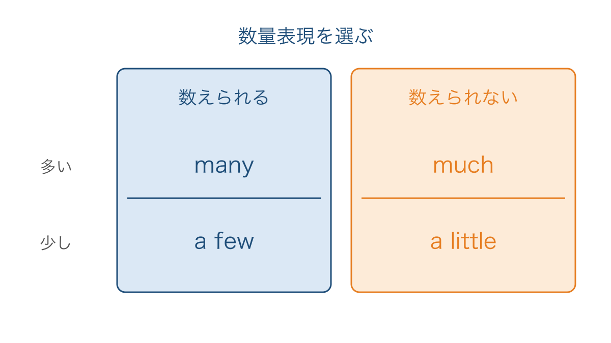 図3　名詞を数えられるかで選ぶ多い量と少ない量の表現