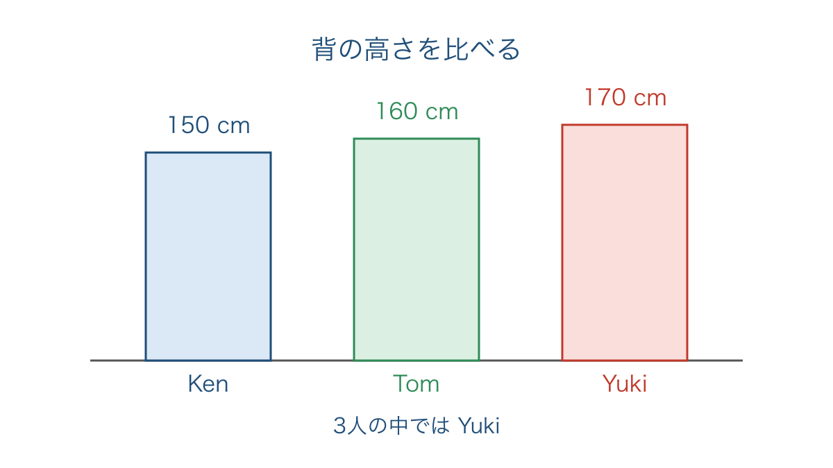 図1 同じ基準から比べる三人の背の高さと順位