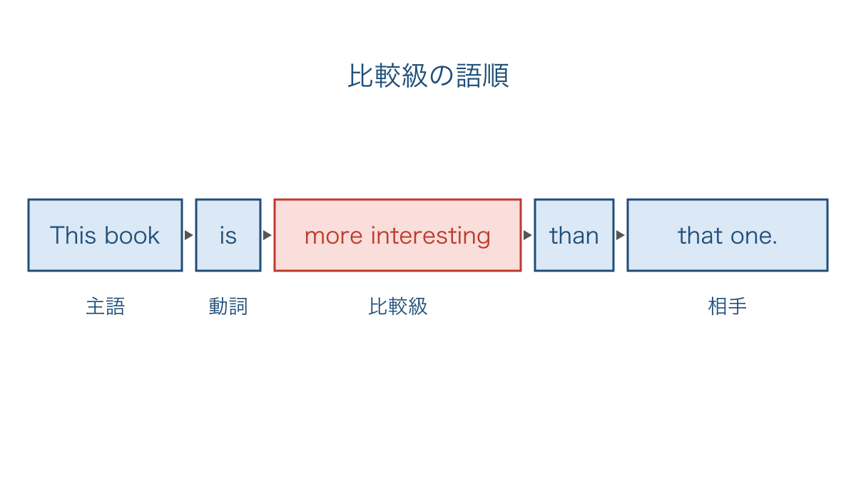 図2 比較級のまとまりと比較する相手を置く語順